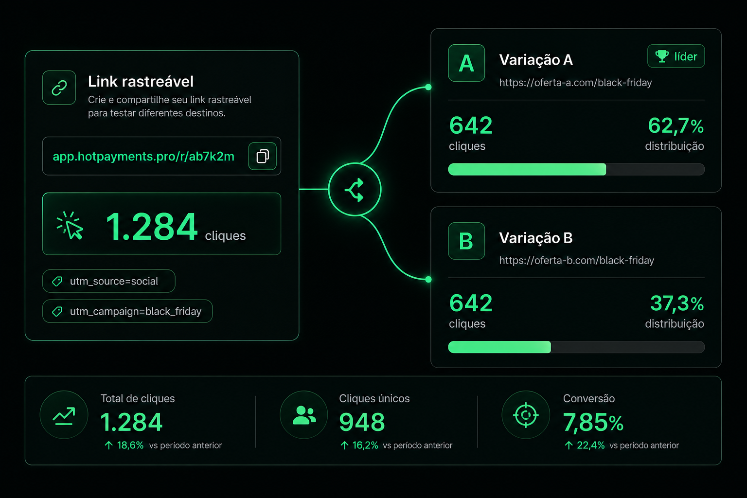 Um link curto que rastreia, filtra bots e testa suas ofertas
